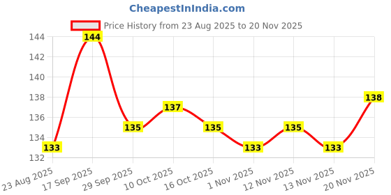 firstcry.com Tango Single Jersey Knit Half Sleeves T-Shirt with Text Print - Peach tango Price History Graph from 23 Aug 2025 to 20 Nov 2025