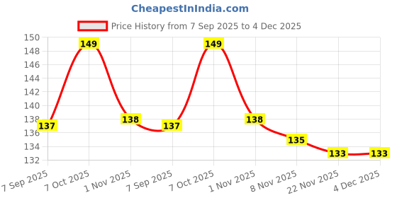 firstcry.com Tango Single Jersey Knit Half Sleeves T-Shirt with Text Print - Pink tango Price History Graph from 7 Sep 2025 to 4 Dec 2025