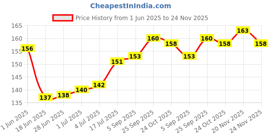 firstcry.com Tango Single Jersey Knit Half Sleeves T-Shirt with Text Print - Turquoise tango Price History Graph from 1 Jun 2025 to 24 Nov 2025