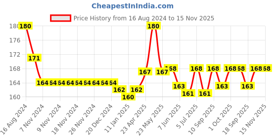 firstcry.com Tango Single Jersey Knit Half Sleeves T-Shirt With Text Print - Yellow tango Price History Graph from 16 Aug 2024 to 15 Nov 2025