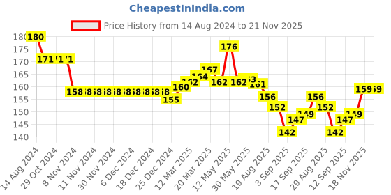 firstcry.com Tango Single Jersey Knit Half Sleeves T-Shirt with Text Print - Yellow tango Price History Graph from 14 Aug 2024 to 21 Nov 2025