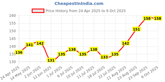 firstcry.com Tango Single Jersey Knit Half Sleeves T-Shirt with Unicorn Makes Me Happy Text Print - Coral tango Price History Graph from 24 Apr 2025 to 9 Oct 2025