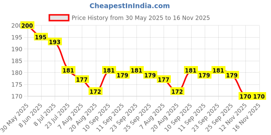 firstcry.com Tango Single Jersey Knit Half Sleeves T-Shirt With You Are Gorgeous Text Print- Blue tango Price History Graph from 30 May 2025 to 16 Nov 2025