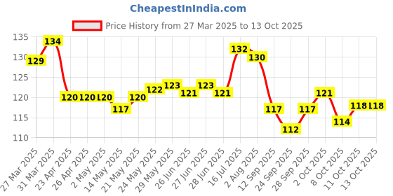 firstcry.com Tango Single Jersey Knit Half Sleeves Top with Animal Birds & Butterfly Print - Yellow tango Price History Graph from 27 Mar 2025 to 11 Oct 2025