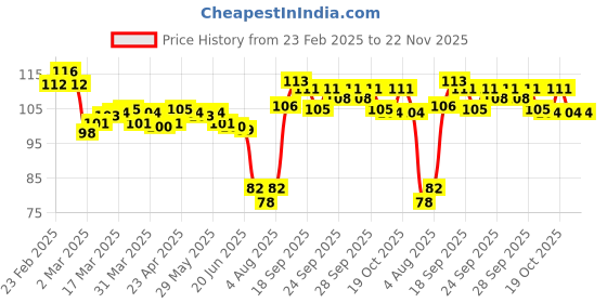 firstcry.com Tango Single Jersey Knit Half Sleeves Top with Floral Print - Light Green tango Price History Graph from 23 Feb 2025 to 22 Nov 2025