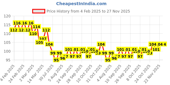 firstcry.com Tango Single Jersey Knit Half Sleeves Top with Floral Print - Peach tango Price History Graph from 4 Feb 2025 to 27 Nov 2025
