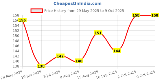 firstcry.com Tango Single Jersey Knit Half Sleeves Top with Good Mood Text Print - Pink tango Price History Graph from 29 May 2025 to 9 Oct 2025