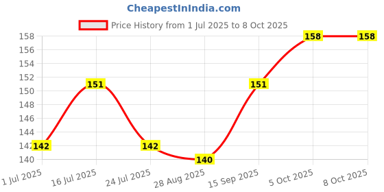 firstcry.com Tango Single Jersey Knit Half Sleeves Top with Good Mood Text Print - Plum tango Price History Graph from 1 Jul 2025 to 7 Oct 2025