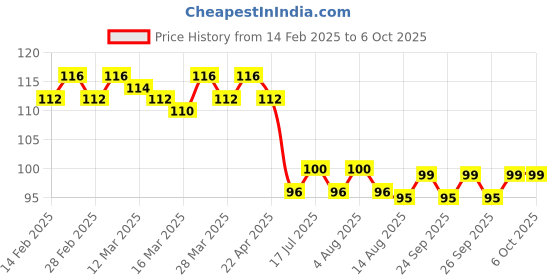 firstcry.com Tango Single Jersey Knit Half Sleeves Top with Ice Cream Print - Cream tango Price History Graph from 14 Feb 2025 to 5 Oct 2025