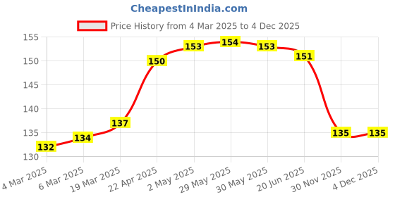 firstcry.com Tango Single Jersey Knit Half Sleeves Top with Text Print - Sky Blue tango Price History Graph from 4 Mar 2025 to 2 Dec 2025
