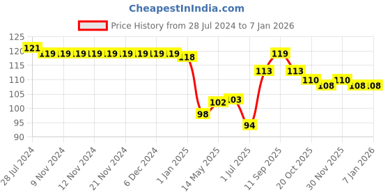 firstcry.com Tango Single Jersey Knit Half Sleeves Vest Bunny Print - Pink tango Price History Graph from 28 Jul 2024 to 5 Jan 2026