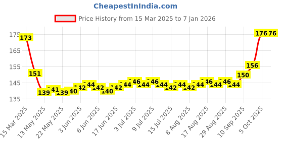 firstcry.com Tango Single Jersey Knit Half SleevesShorts Night Suit with Animal Print - Aqua tango Price History Graph from 15 Mar 2025 to 4 Jan 2026
