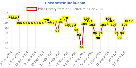 firstcry.com Tango Single Jersey Knit Knee Length Baseball Printed Shorts - Red tango Price History Graph from 27 Jul 2024 to 5 Dec 2025