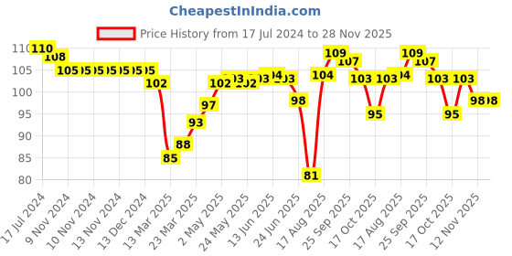 firstcry.com Tango Single Jersey Knit Knee Length Golf Printed Shorts - Beige tango Price History Graph from 17 Jul 2024 to 28 Nov 2025