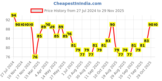 firstcry.com Tango Single Jersey Knit Knee Length Shorts Ball Print - Yellow tango Price History Graph from 27 Jul 2024 to 29 Nov 2025
