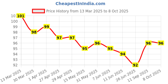 firstcry.com Tango Single Jersey Knit Knee Length Shorts With Airplane Print - Peach tango Price History Graph from 13 Mar 2025 to 8 Oct 2025