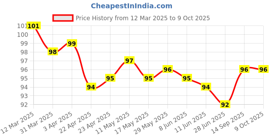 firstcry.com Tango Single Jersey Knit Knee Length Shorts With Airplane Print - Peach tango Price History Graph from 12 Mar 2025 to 9 Oct 2025