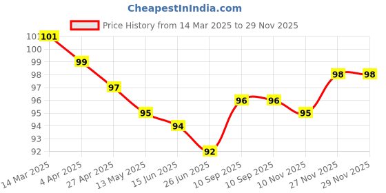 firstcry.com Tango Single Jersey Knit Knee Length Shorts With Airplane Print - Peach tango Price History Graph from 14 Mar 2025 to 28 Nov 2025
