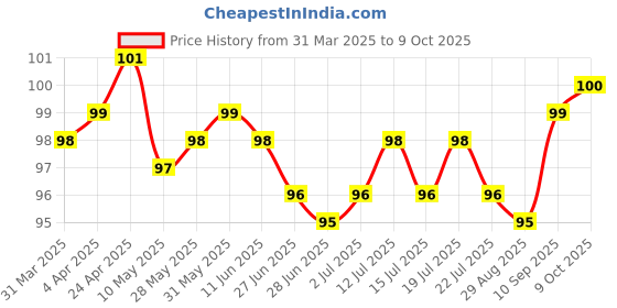 firstcry.com Tango Single Jersey Knit Knee Length Shorts With Airplane Print - Yellow tango Price History Graph from 31 Mar 2025 to 9 Oct 2025