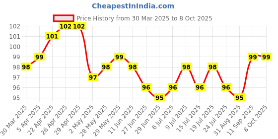 firstcry.com Tango Single Jersey Knit Knee Length Shorts With Airplane Print - Yellow tango Price History Graph from 30 Mar 2025 to 8 Oct 2025