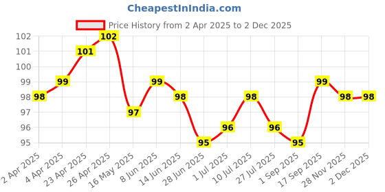 firstcry.com Tango Single Jersey Knit Knee Length Shorts With Airplane Print - Yellow tango Price History Graph from 2 Apr 2025 to 2 Dec 2025