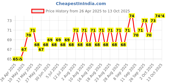 firstcry.com Tango Single Jersey Knit Knee Length Shorts With Beach Theme Print - Cream tango Price History Graph from 26 Apr 2025 to 13 Oct 2025