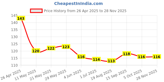 firstcry.com Tango Single Jersey Knit Knee Length Shorts With Beach Theme Print - Mint tango Price History Graph from 26 Apr 2025 to 26 Nov 2025