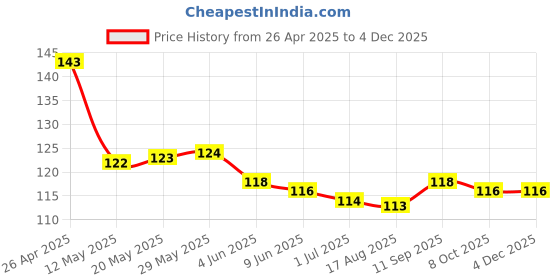 firstcry.com Tango Single Jersey Knit Knee Length Shorts With Beach Theme Print - Red tango Price History Graph from 26 Apr 2025 to 2 Dec 2025