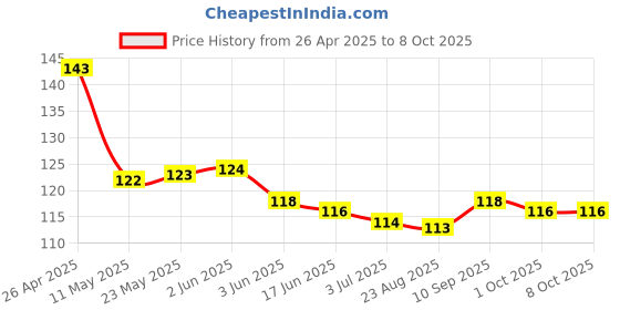 firstcry.com Tango Single Jersey Knit Knee Length Shorts With Beach Theme Print - Red tango Price History Graph from 26 Apr 2025 to 8 Oct 2025
