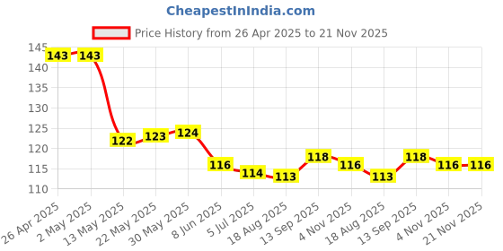 firstcry.com Tango Single Jersey Knit Knee Length Shorts With Beach Theme Print - Red tango Price History Graph from 26 Apr 2025 to 21 Nov 2025