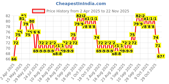 firstcry.com Tango Single Jersey Knit Knee Length Shorts with Bear Print - Mustard tango Price History Graph from 2 Apr 2025 to 22 Nov 2025