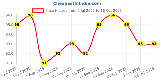 firstcry.com Tango Single Jersey Knit Knee Length Shorts With Bow Applique & Floral Print - Lemon tango Price History Graph from 2 Jul 2025 to 15 Oct 2025