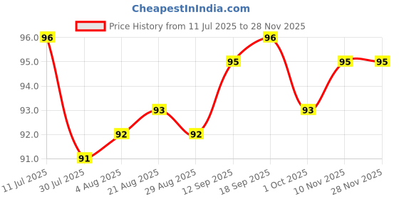 firstcry.com Tango Single Jersey Knit Knee Length Shorts With Bow Applique & Floral Print - Lemon tango Price History Graph from 11 Jul 2025 to 25 Nov 2025