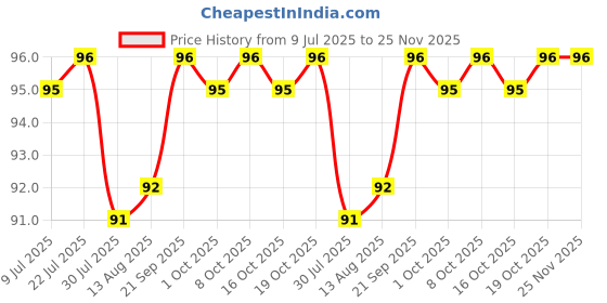 firstcry.com Tango Single Jersey Knit Knee Length Shorts With Bow Applique & Floral Print - Orange tango Price History Graph from 9 Jul 2025 to 25 Nov 2025