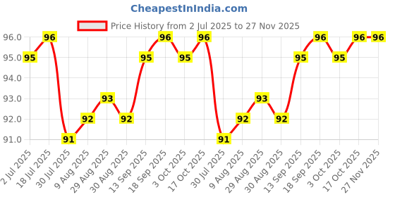 firstcry.com Tango Single Jersey Knit Knee Length Shorts With Bow Applique & Floral Print - Orange tango Price History Graph from 2 Jul 2025 to 27 Nov 2025