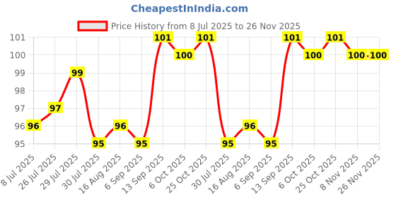 firstcry.com Tango Single Jersey Knit Knee Length Shorts With Bow Applique & Floral Print - Sea Green tango Price History Graph from 8 Jul 2025 to 25 Nov 2025
