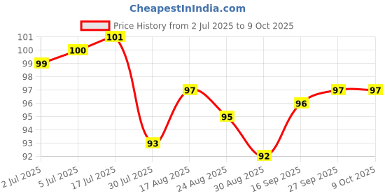firstcry.com Tango Single Jersey Knit Knee Length Shorts With Bow Applique & Heart Print - Lemon tango Price History Graph from 2 Jul 2025 to 9 Oct 2025