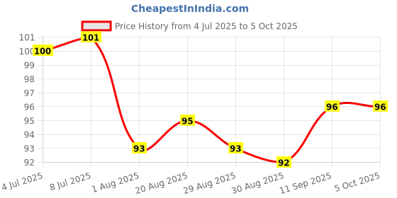 firstcry.com Tango Single Jersey Knit Knee Length Shorts With Bow Applique & Heart Print - Lemon tango Price History Graph from 4 Jul 2025 to 5 Oct 2025