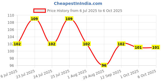 firstcry.com Tango Single Jersey Knit Knee Length Shorts With Bow Applique & Heart Print - Orange tango Price History Graph from 6 Jul 2025 to 5 Oct 2025