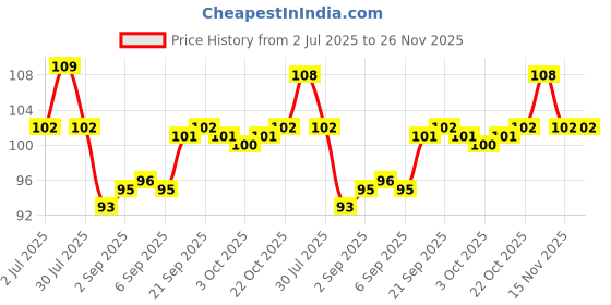firstcry.com Tango Single Jersey Knit Knee Length Shorts With Bow Applique & Heart Print - Sea Green tango Price History Graph from 2 Jul 2025 to 26 Nov 2025
