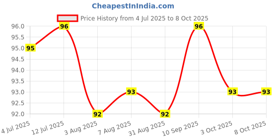 firstcry.com Tango Single Jersey Knit Knee Length Shorts With Bow Applique & Star Print - Orange tango Price History Graph from 4 Jul 2025 to 8 Oct 2025