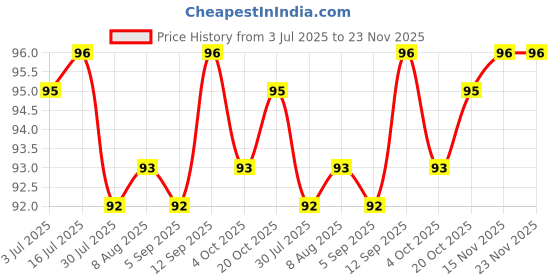 firstcry.com Tango Single Jersey Knit Knee Length Shorts With Bow Applique & Star Print - Orange tango Price History Graph from 3 Jul 2025 to 23 Nov 2025