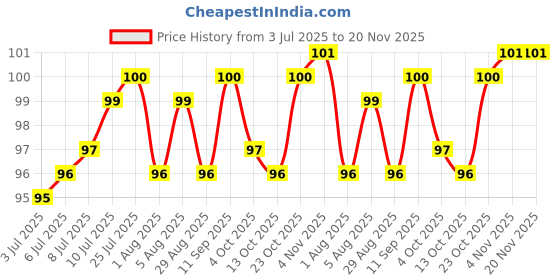 firstcry.com Tango Single Jersey Knit Knee Length Shorts With Bow Applique & Star Print - Sea Green tango Price History Graph from 3 Jul 2025 to 20 Nov 2025