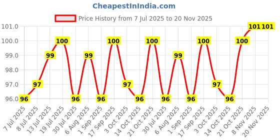 firstcry.com Tango Single Jersey Knit Knee Length Shorts With Bow Applique & Star Print - Sea Green tango Price History Graph from 7 Jul 2025 to 20 Nov 2025