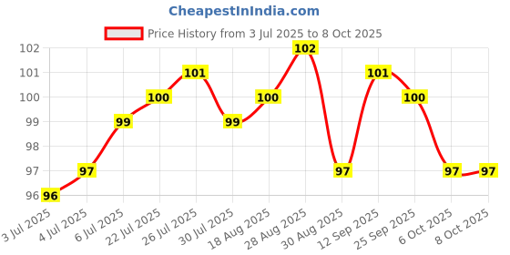 firstcry.com Tango Single Jersey Knit Knee Length Shorts With Bow Applique - Lemon tango Price History Graph from 3 Jul 2025 to 8 Oct 2025