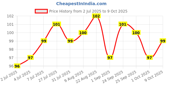 firstcry.com Tango Single Jersey Knit Knee Length Shorts With Bow Applique - Lemon tango Price History Graph from 2 Jul 2025 to 9 Oct 2025