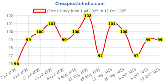firstcry.com Tango Single Jersey Knit Knee Length Shorts With Bow Applique - Lemon tango Price History Graph from 1 Jul 2025 to 11 Oct 2025