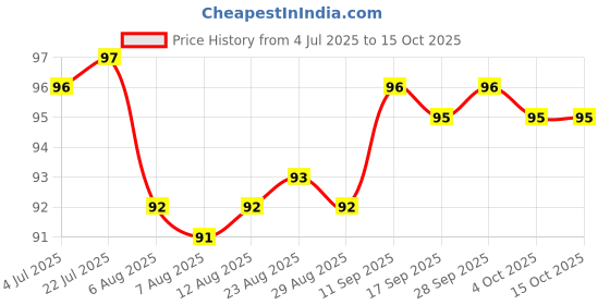 firstcry.com Tango Single Jersey Knit Knee Length Shorts With Bow Applique - Orange tango Price History Graph from 4 Jul 2025 to 14 Oct 2025