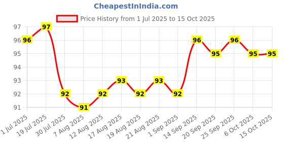 firstcry.com Tango Single Jersey Knit Knee Length Shorts With Bow Applique - Orange tango Price History Graph from 1 Jul 2025 to 15 Oct 2025
