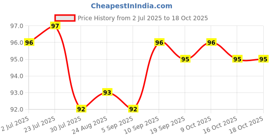 firstcry.com Tango Single Jersey Knit Knee Length Shorts With Bow Applique - Orange tango Price History Graph from 2 Jul 2025 to 18 Oct 2025